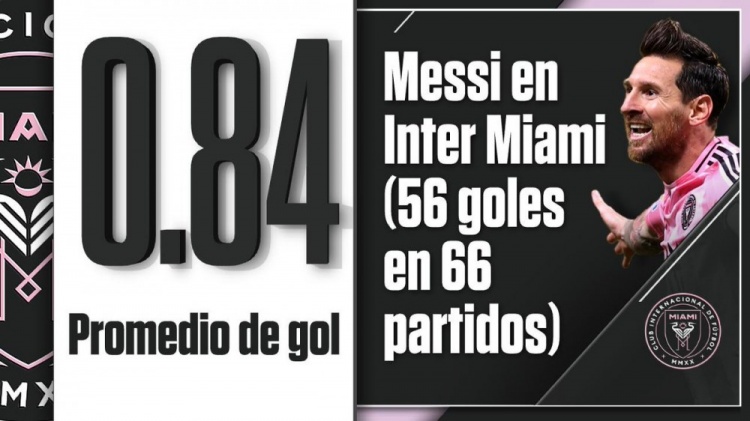 依然高效!梅西加盟迈阿密以来66场攻入56球,场均进球0.84粒